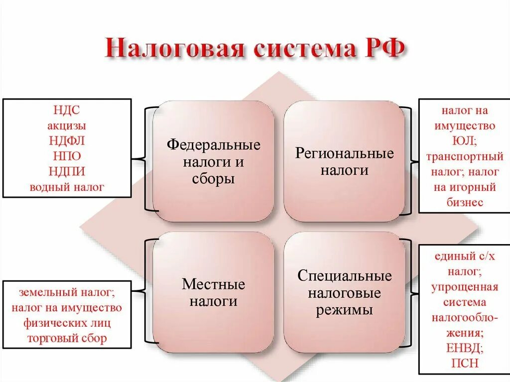 Структура системы налогообложения в РФ. Структура системы налогов и сборов в РФ. Налоговая система и система налогов. Структура налоговой системы Российской Федерации. Акцизы на добычу полезных ископаемых