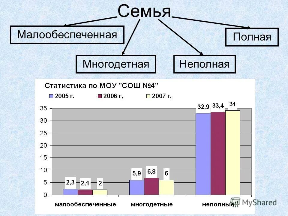 Процент неполных семей