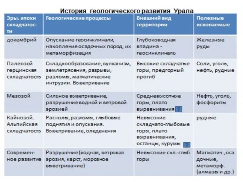 Геологическая история формирования Урала. История развития Урала. История геологического развития уральских гор. Историческое формирование Урала.