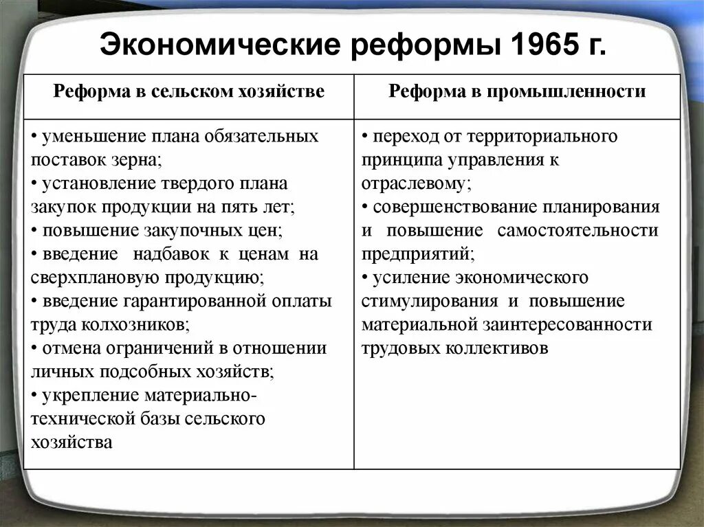 Почему реформа 1965 претерпела изменения. Реформы в сельском хозяйстве при Брежневе. Реформы сельского хозяйства и промышленности 1965. Экономическая реформа 1965 г таблица. Содержание и итоги экономической реформы 1965.