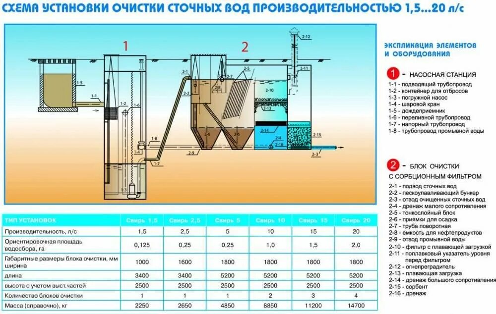 Схема очистки хозяйственно-бытовых сточных вод. Схема решетки и песколовки для очистки сточной воды. Схема очистных сооружений канализации. Биологический метод очистки сточных вод схема. Рейтинг станций очистки