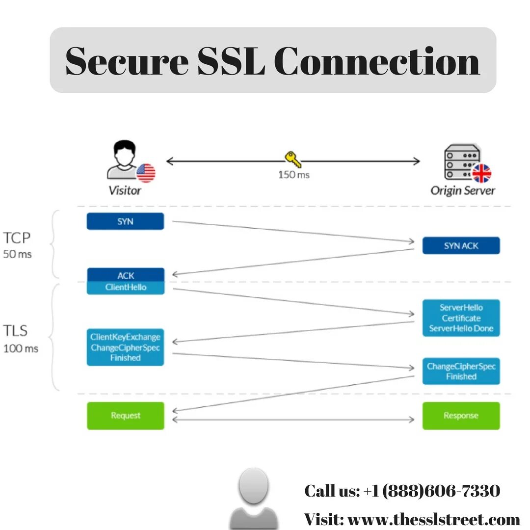 Ssl load. Tls 1.3 handshake. ssl tls. схема tls рукопожатия. ssl рукопожатие.