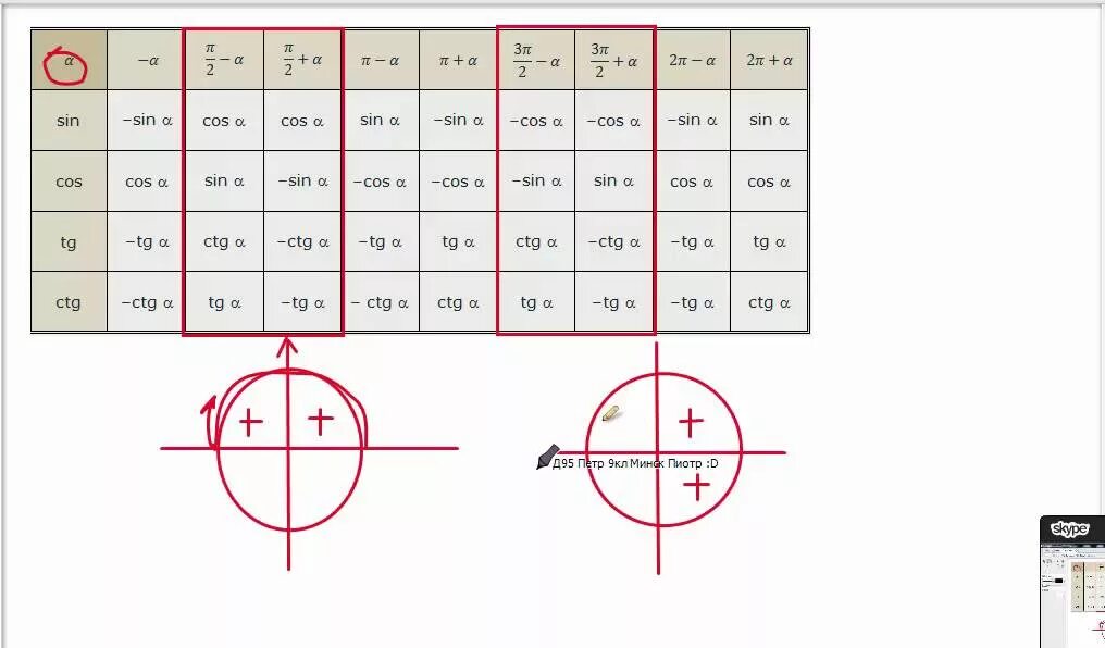 Ctg 2 π 3. Таблица син кос тг КТГ. Кружки sin cos TG CTG. Sin cos TG CTG таблица окружность. Cos 3pi 2 x формула приведения.