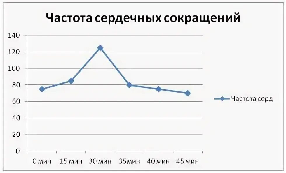 График чсс. Протокол изменения чсс в течении занятия. график частоты сердечных сокращений. динамика чсс на уроке физической культуры.
