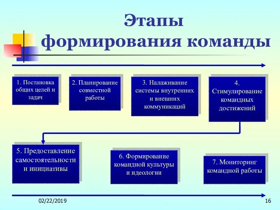 Принципы формирования команды. Этапы создания команды. Стадии формирования команды. Формирование управленческой команды.