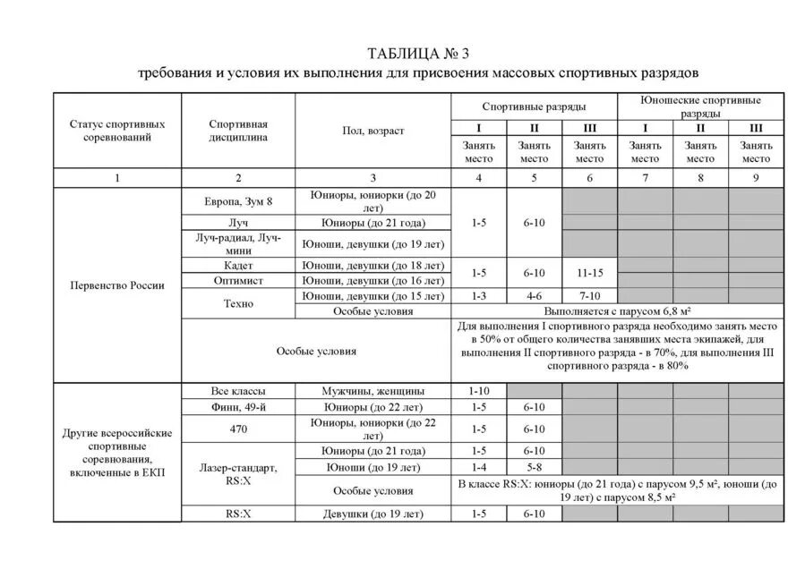 Требования к присвоению спортивных разрядов. Таблица присвоения спортивных разрядов. Документ о присвоении спортивного разряда. Документы необходимые для присвоения разрядов. Присвоение разряда спортсменам