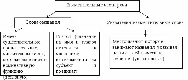 Знаменательная часть слова. Знаменательные слова. Знаменательные и незнаменательные части речи. Части речи знаменательные слова. Особенности знаменательных частей речи.