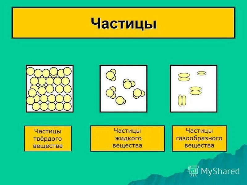 Расположение частиц в твердом. Частицы в твердом жидком и газообразном. Модель расположения твердых частиц. Расположение частиц жидкого вещества. Жидкие и газообразные материалы