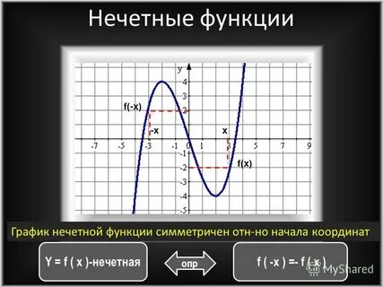 Укажите график нечетной