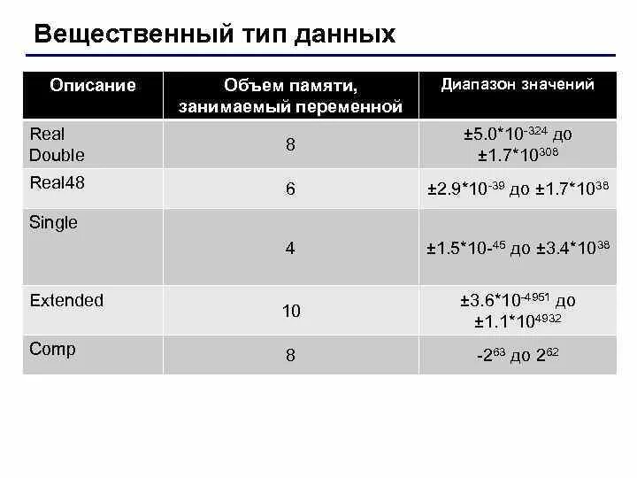 Какой объем памяти занимает. Типы данных вещественные типы данных. Перечислите вещественные типы данных. Целый и вещественный типы данных. Целочисленные и вещественные типы данных.