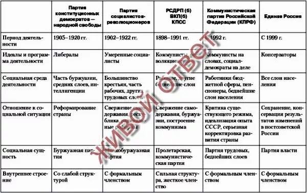 Таблица политическая жизнь. Основные политические партии в России в начале 20 века таблица 11 класс. Политические партии в начале 20 века таблица. Политические партии Российской империи в начале 20 века таблица. Политические партии в начале 20 века таблица 9 класс.