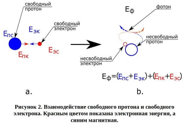 Свободные протоны