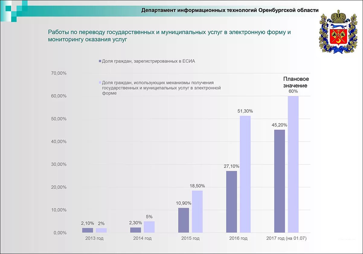 Фисенко аппарат губернатора и правительства Оренбургской области. Данные Росстата в Оренбургской области по предприятиям за 50 лет.