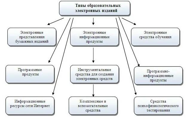 Виды эор. Классификация ЭОР. Образовательные электронные издания. Классификация ЭОР В образовательном процессе. Классификация электронных изданий.