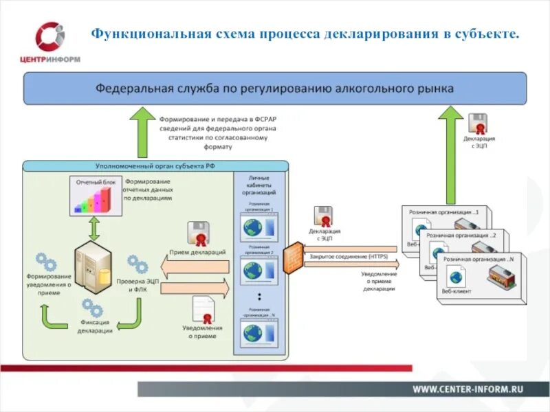 Схема декларирования 3д. Декларирования 1с 3с 4с схемы. Блок-схема процесса таможенного декларирования. Схема таможенного декларирования товаров. Декларирование 3д