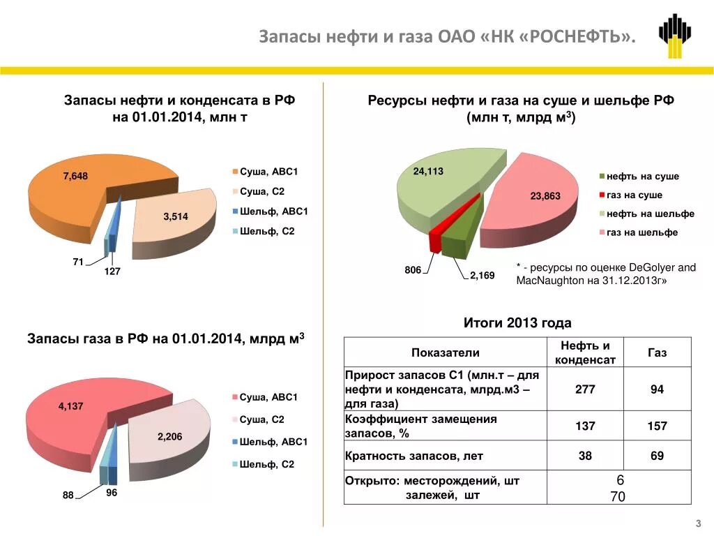 Запасы нефти и газа рф