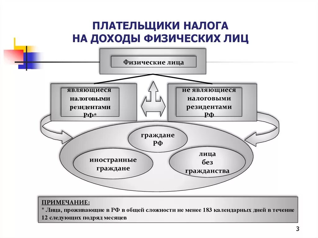 Плательщики налогов на доходы физических лиц. Плательщиками налога на доходы физических лиц являются. Налог на доходы физических лиц налогоплательщики. Кто является плательщиком налога на доходы физических лиц.