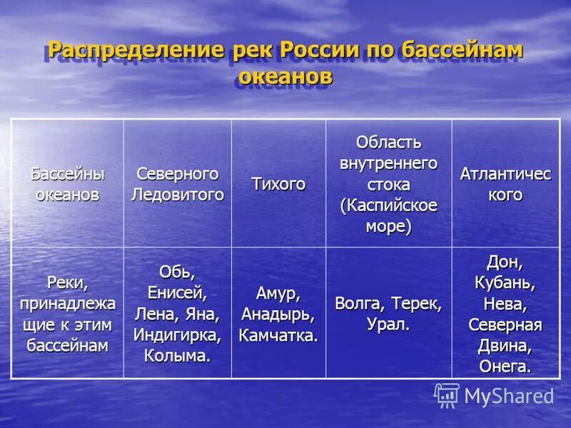 К бассейнам каких океанов относятся реки африки. Таблица бассейны океанов. реки бассейна внутреннего стока. область внутреннего стока. таблица по бассейнам океанов.
