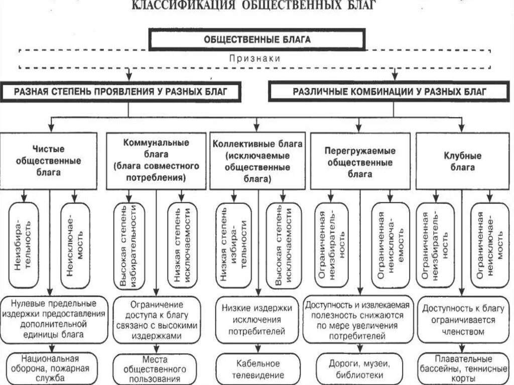 Классификация благ и услуг в экономике. Классификация общественных благ. Общественные блага и их классификация. Классификация общественных благ в экономике.