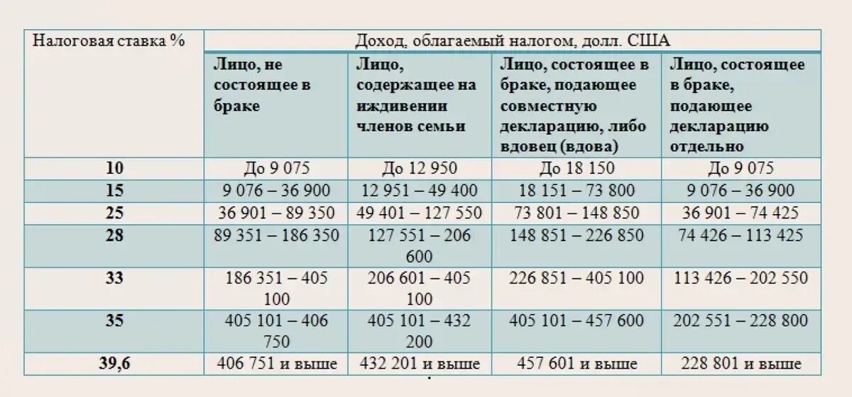 Прогрессивный ндфл в 2024 году. Шкала налогов в США. Таблица подоходного налога в США. Прогрессивная шкала налогообложения в США. Налогообложение в Америке таблица.