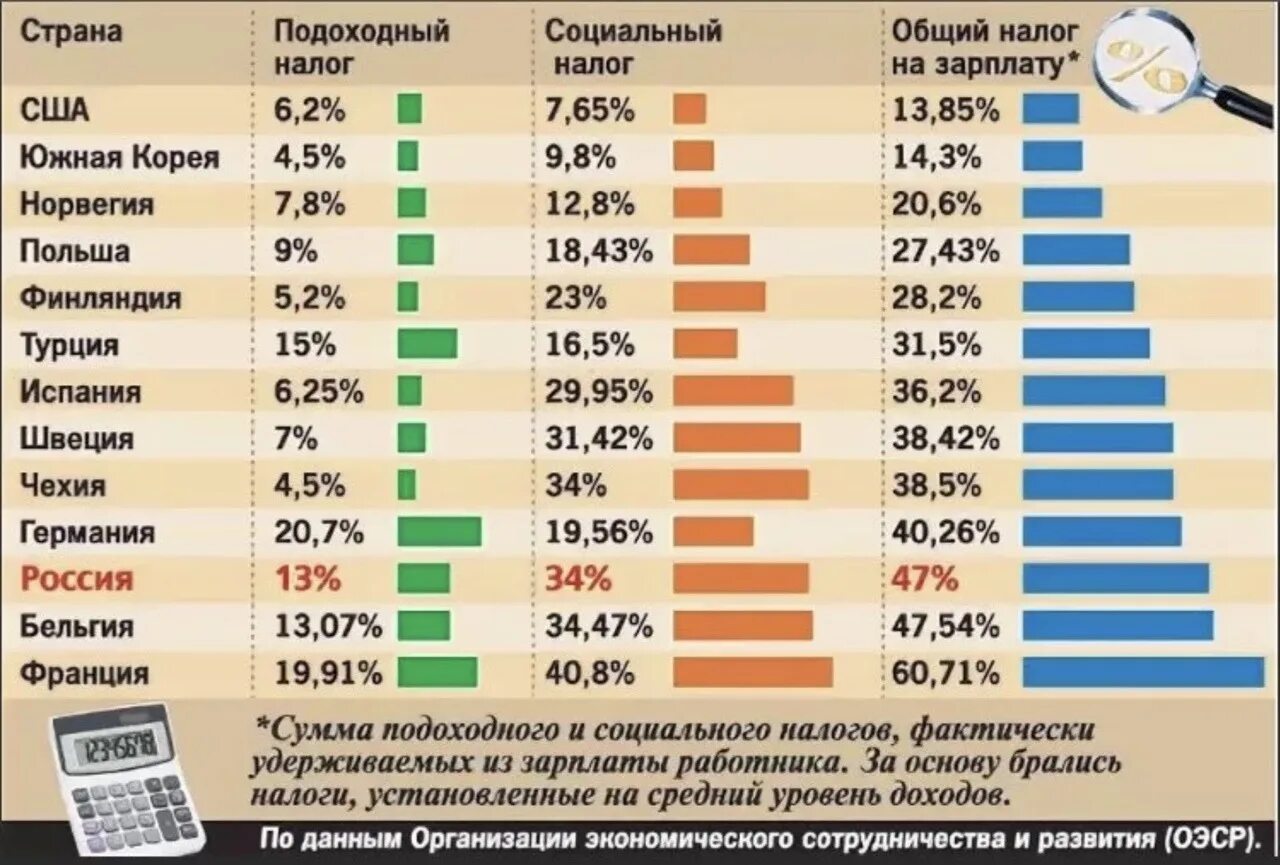 Какими налогами облагается заработная плата. Налоги с зарплаты. Процент налогов в России. Какие налоги в странах. Подоходный налог вроссси.