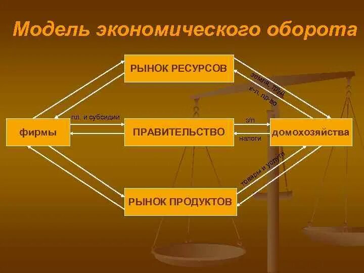 Модель экономического оборота. Мобелькономическлго оборота. Базовая модель экономического оборота. Экономическая модель. Хозяйственные модели экономики