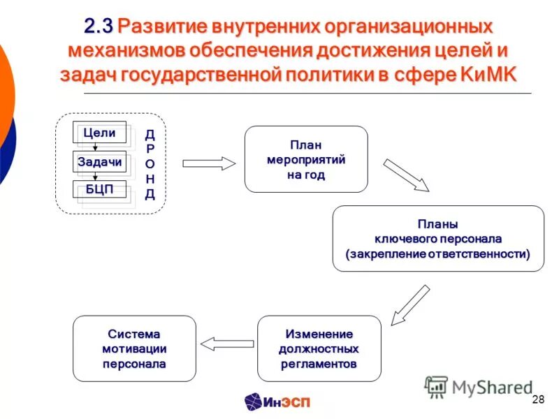 Процесс обеспечения достижения целей это