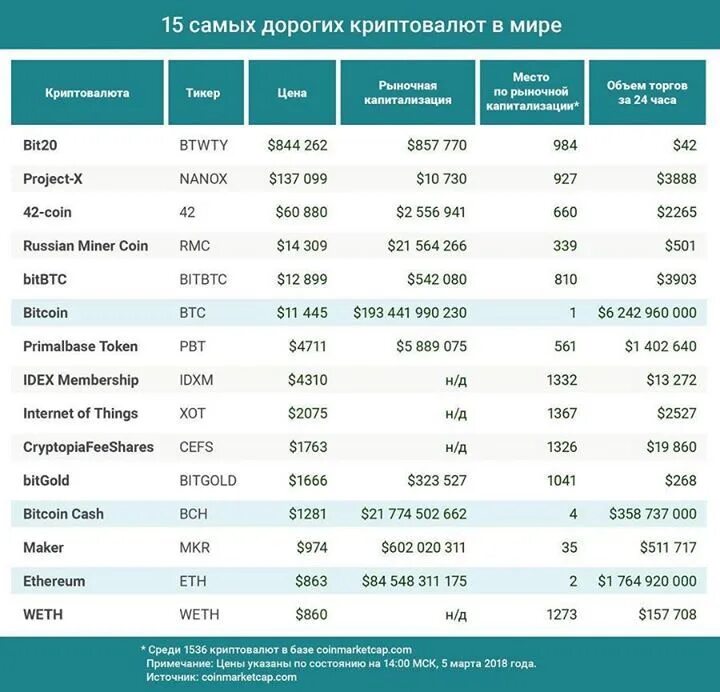 Сколько сейчас стоит токен
