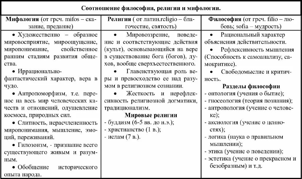 Чем отличается мифология от философии. Мифология религия философия наука таблица. сходства мифологии религии и философии. таблица мифология религия философия наука сравнительная. сравнение мифа и религии в философии таблица.