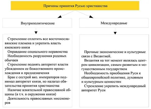 Составьте таблицу последствия принятия русью христианства Картинки ЧТО СТАЛО РАЗВИВАТЬСЯ ПОСЛЕ КРЕЩЕНИЯ РУСИ