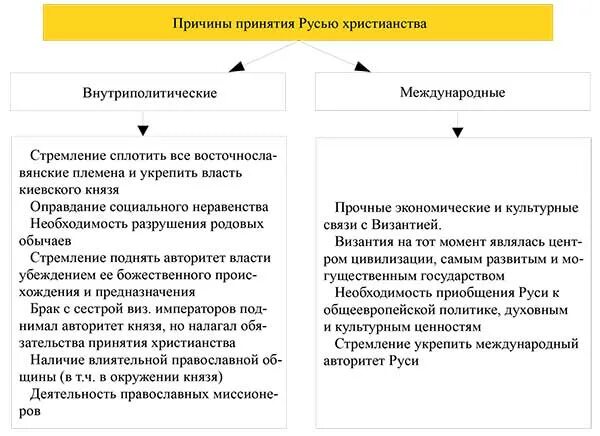 Значение принятия русью христианства примеры. Последствия принятия христианства на Руси таблица. Причины принятия Русью христианства таблица. Причины и итоги принятия христианства на Руси. Значение принятия христианства на Руси 6 класс таблица.