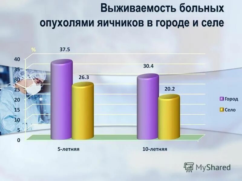 рак яичников выживаемость