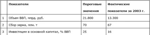 Определить количественное значение объемов валового продукта
