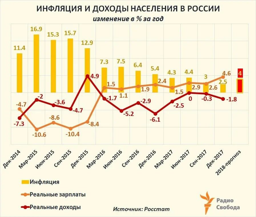 Жизни и реальных доходов. Реальный рост инфляции в России по годам. Росстат доходы населения. Рост инфляции и заработная плата по годам. Инфляция доход.