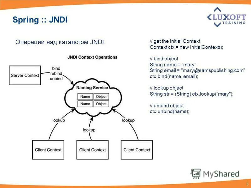 Основная структура wpf. Разные днс сервера. Режимы привязки wpf. Object bind. Datatemplate wpf.