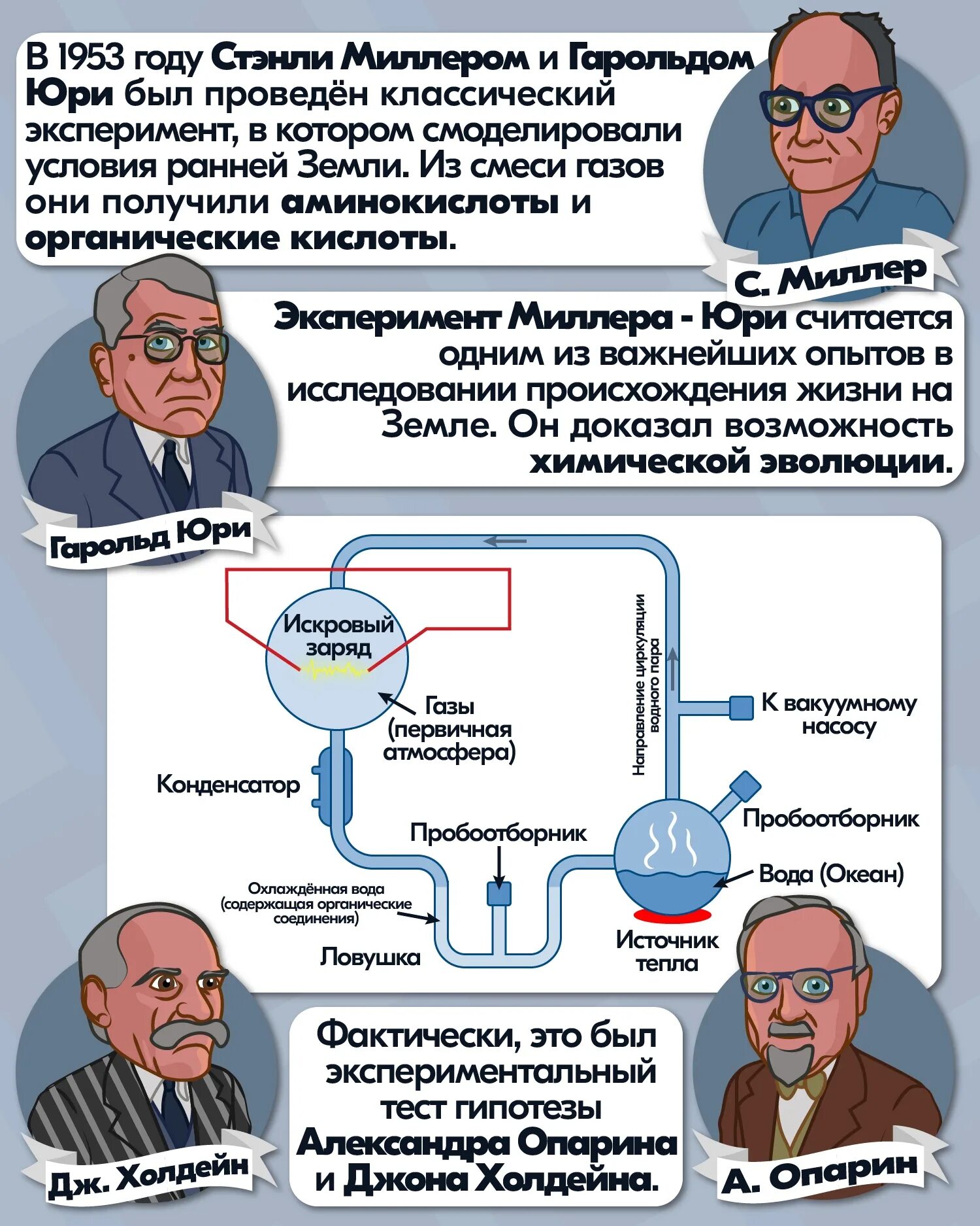 Опыт Миллера-Юри Опарин. Эксперимент Миллера 1953. Опыт Стенли Миллера и Гарольда Юри. Эксперимент Миллера Юри и теория Опарина Холдейна.