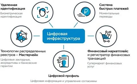 Финансовые технологии рынка