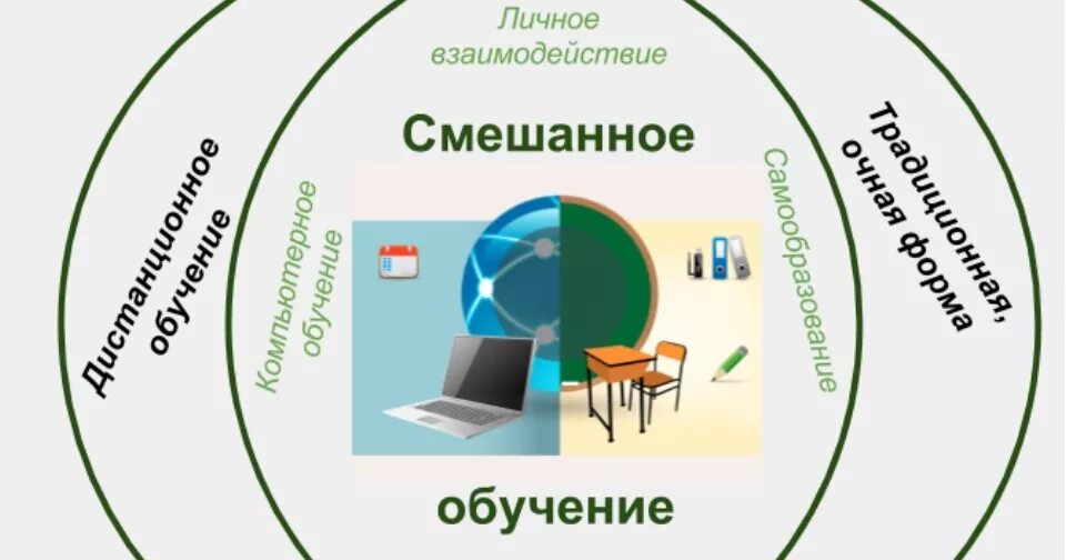 Смешанная форма обучения. Принципы смешанного обучения. как организовать смешанное обучение. сложности в организации смешанного обучения. смешанное образование в доу.