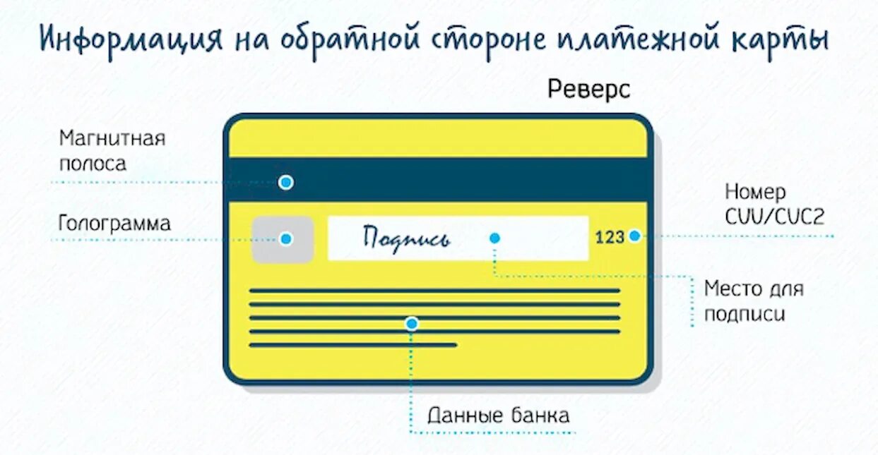 Нанести данные на карту. Банковская карта Обратная сторона. Оборотная сторона карты. Карта лицевая и оборотная сторона. Обратная сторона пластиковой карты.