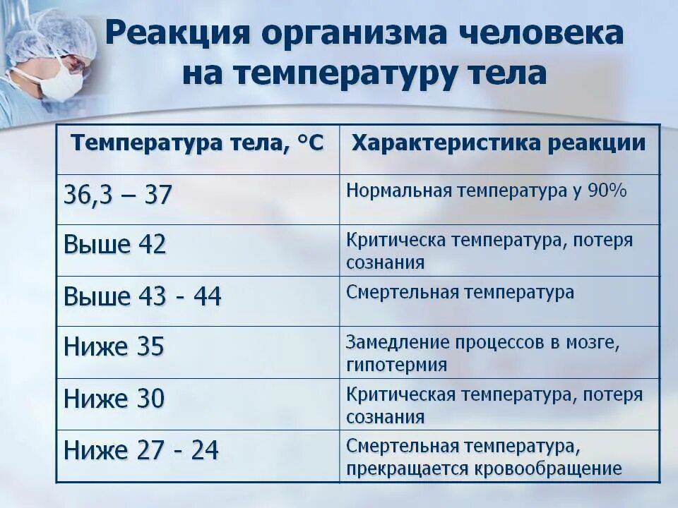 За сколько поднимается температура