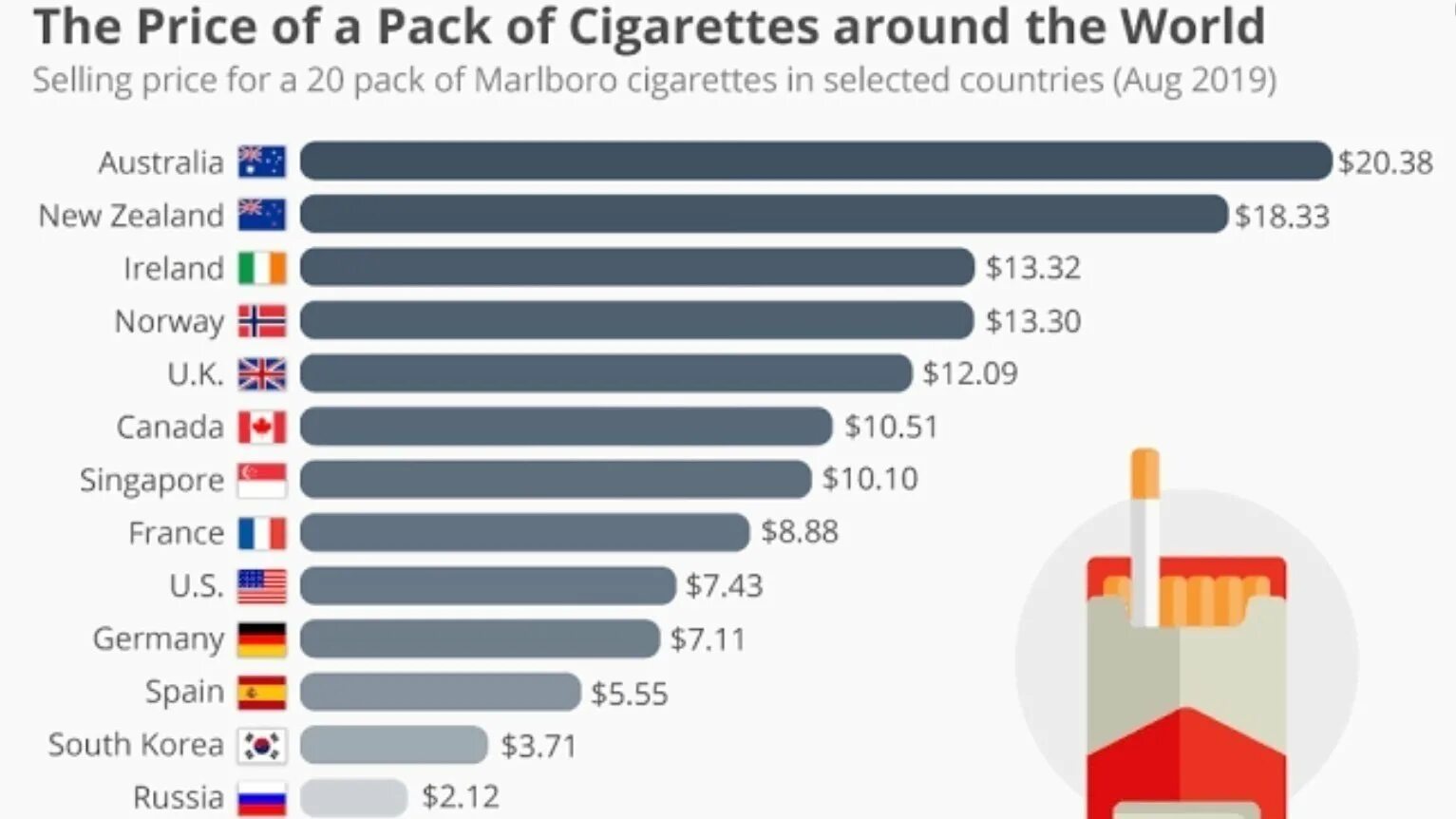 Стоимость сигарет в разных странах. Австралийская пачка сигарет. В какой стране самые дорогие сигареты. Пачки сигарет в разных странах.