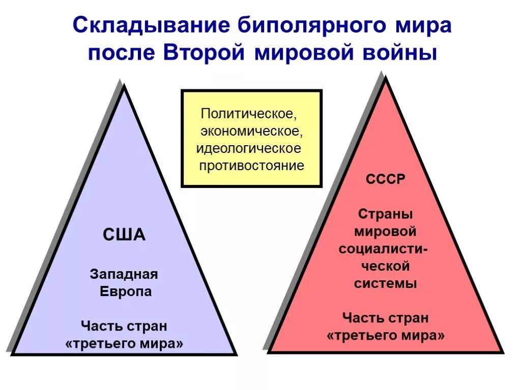 Биполярный мир после второй мировой войны. Организация созданная после второй мировой