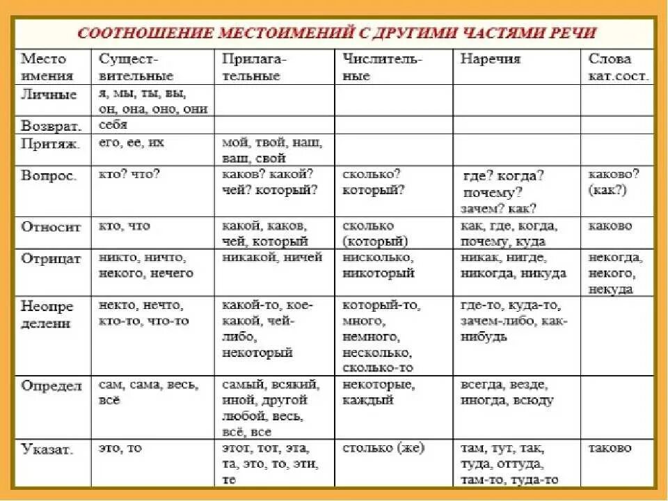 Слова одной и той же части речи. Местоимения части речи таблица. Местоимение как часть речи таблица. Местоимение как часть речи. Разряды частей речи в русском языке таблица.