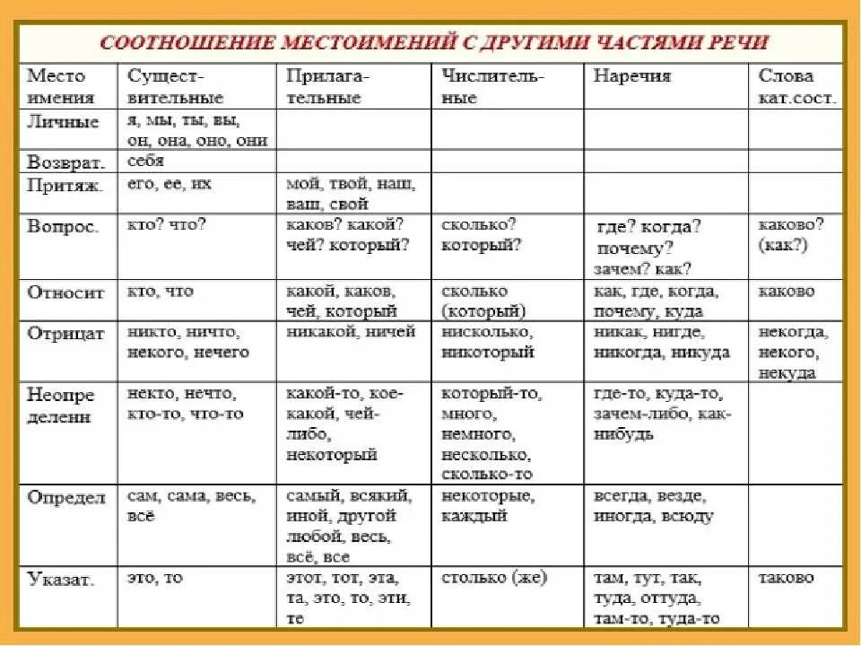 Чем то часть речи. Местоимения части речи таблица. Местоимение как часть речи таблица. Местоимение как часть речи. Разряды частей речи в русском языке таблица.