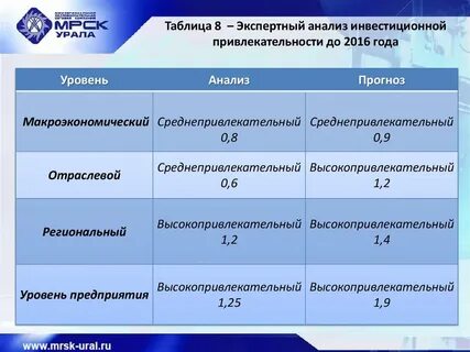 Анализ инвестиционной привлекательности
