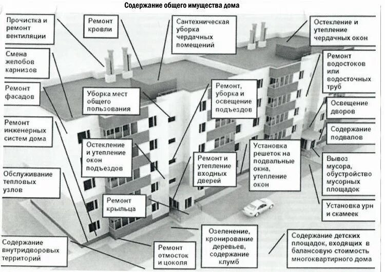 Плата за жилое помещение включает в себя. Общее имущество в многоквартирном доме. Собственники помещений в многоквартирном доме. Общедомовое имущество в многоквартирном доме перечень. Содержание и ремонт общего имущества многоквартирного дома.