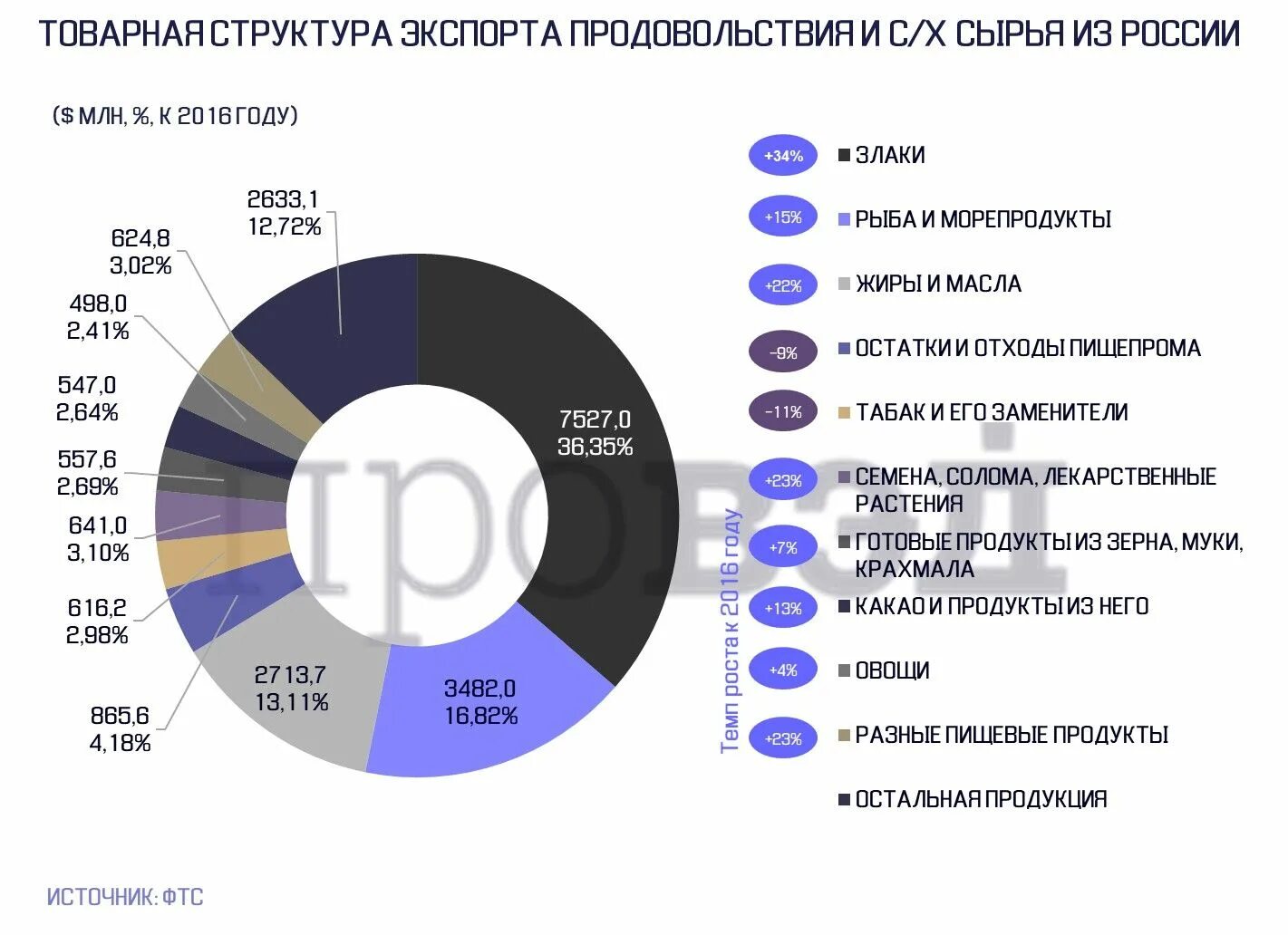 Производство продовольствия в россии. Продукты экспорта России. Структура экспорта из России. Экспортные товары России. Экспорт сельского хозяйства России.