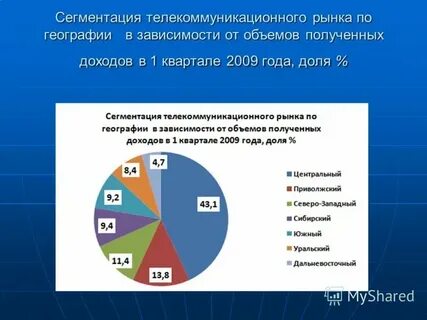 Время на рынке представлены в