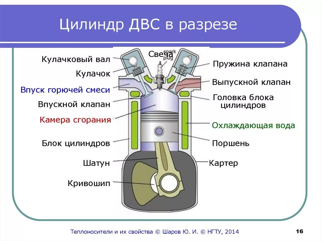 Двигатели внутреннего строения. Автомобильный двигатель схема. ДВС схема устройства. Бензиновый двигатель внутреннего сгорания схема общего устройства. Устройство 4 тактного двигателя сгорания.