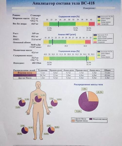 Таблица биоимпедансный анализ состава тела. Биоимпедансометрия показатели в норме. Биоимпедансометрия Медасс. Анализ состава тела норма таблица. Содержание жира воды в организме